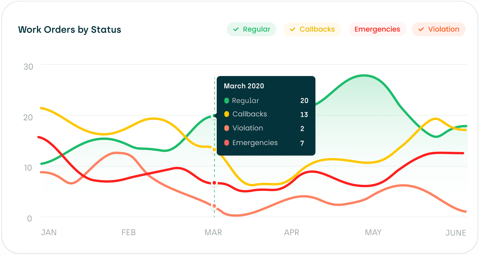 a screenshot of work orders by status